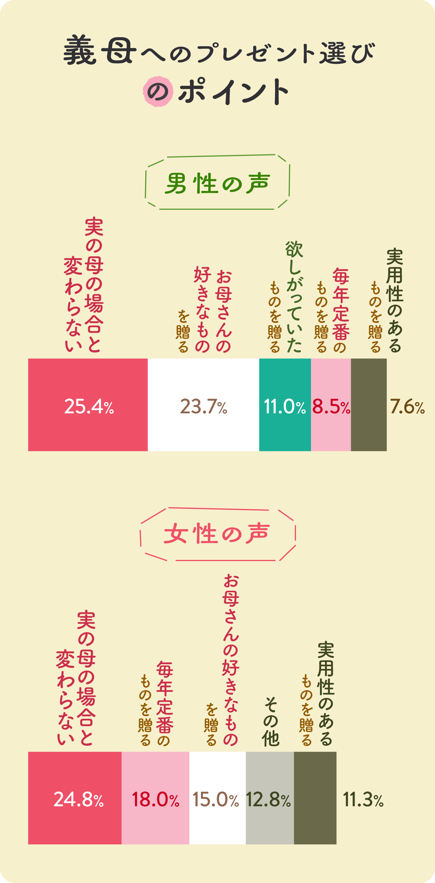 グラフ画像：義母へのプレゼント選びのポイント