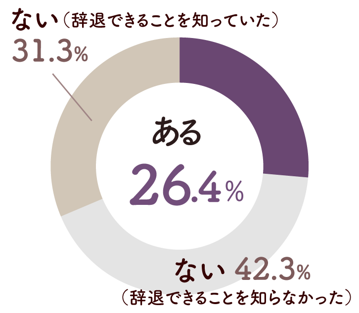 円グラフ画像:ある26.4%、ない(辞退できることを知らなかった)42.3%、ない(辞退できることを知っていた)31.3%