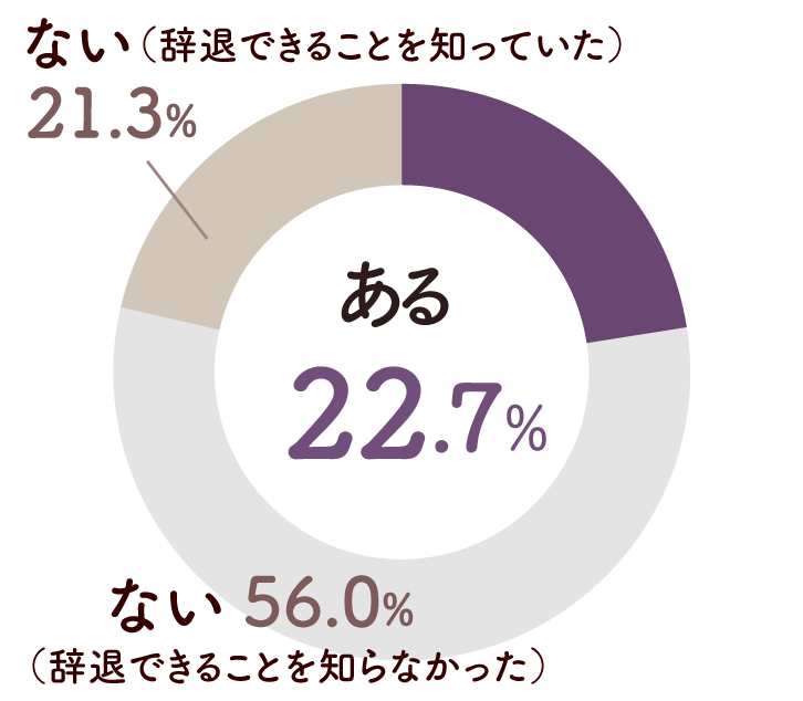 円グラフ画像:ある22.7%、ない(辞退できることを知らなかった)56.0%、ない(辞退できることを知っていた)21.3%