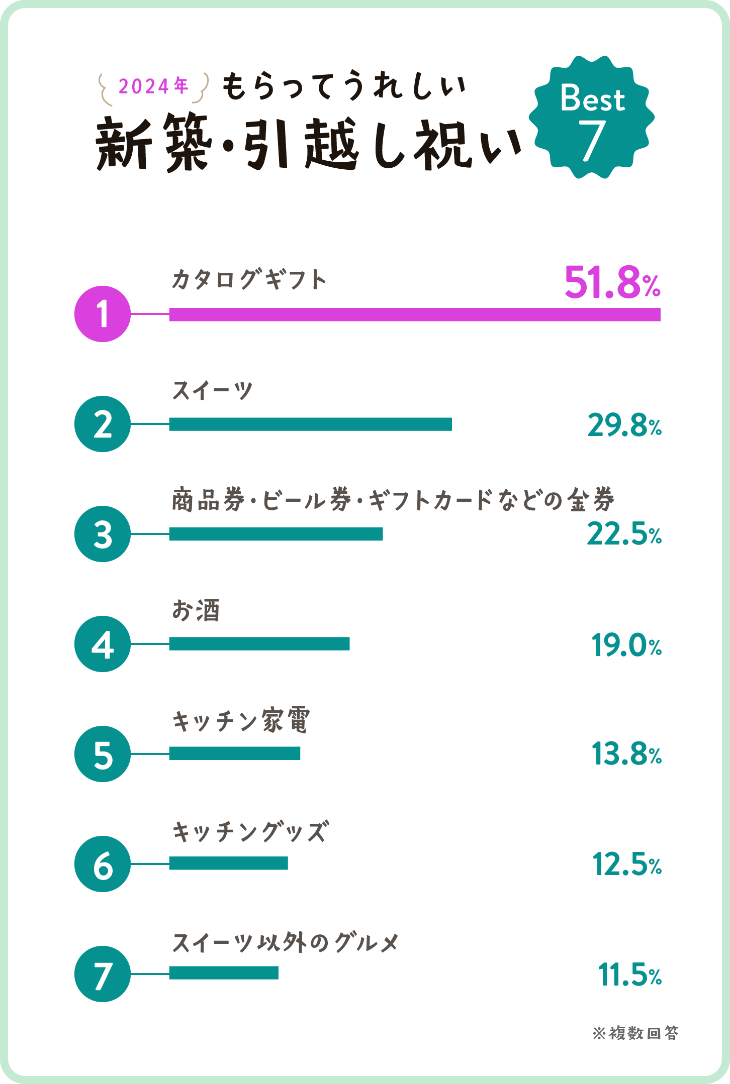 グラフ画像：2024年　もらってうれしい新築・引越し祝いランキング　ベスト7