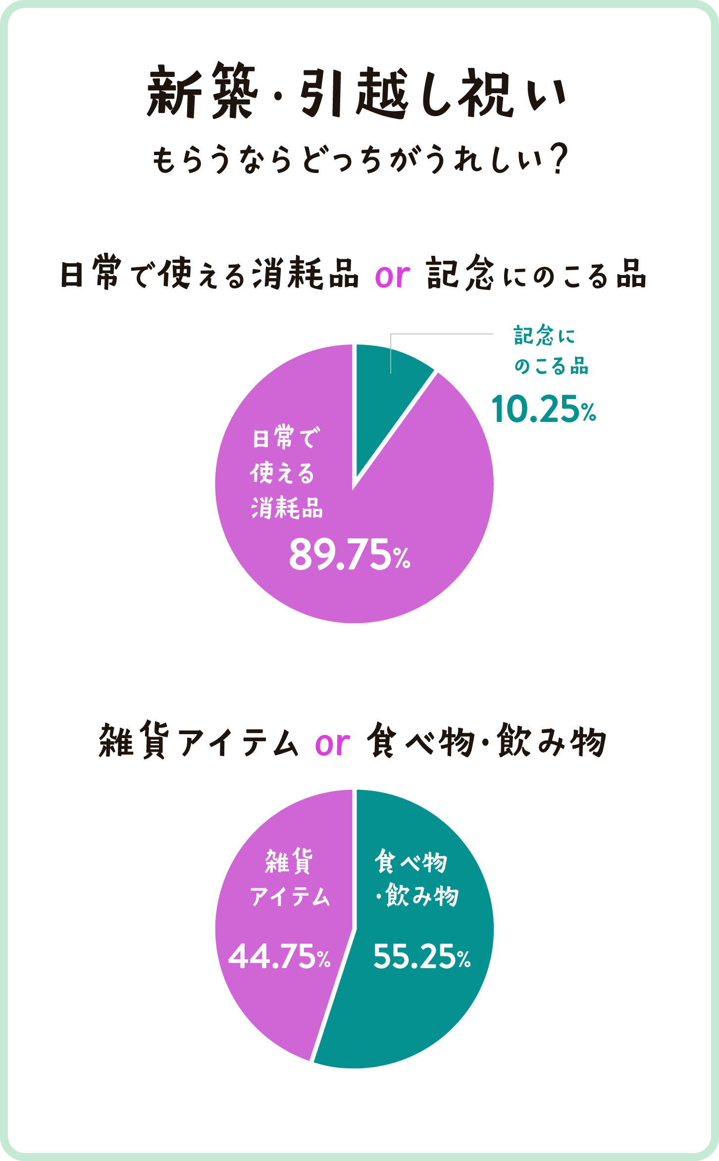 グラフ画像：新築・引越し祝い　もらうならどっちがうれしい？　日常で使える消耗品or記念にのこる品/雑貨アイテムor食べ物・飲み物