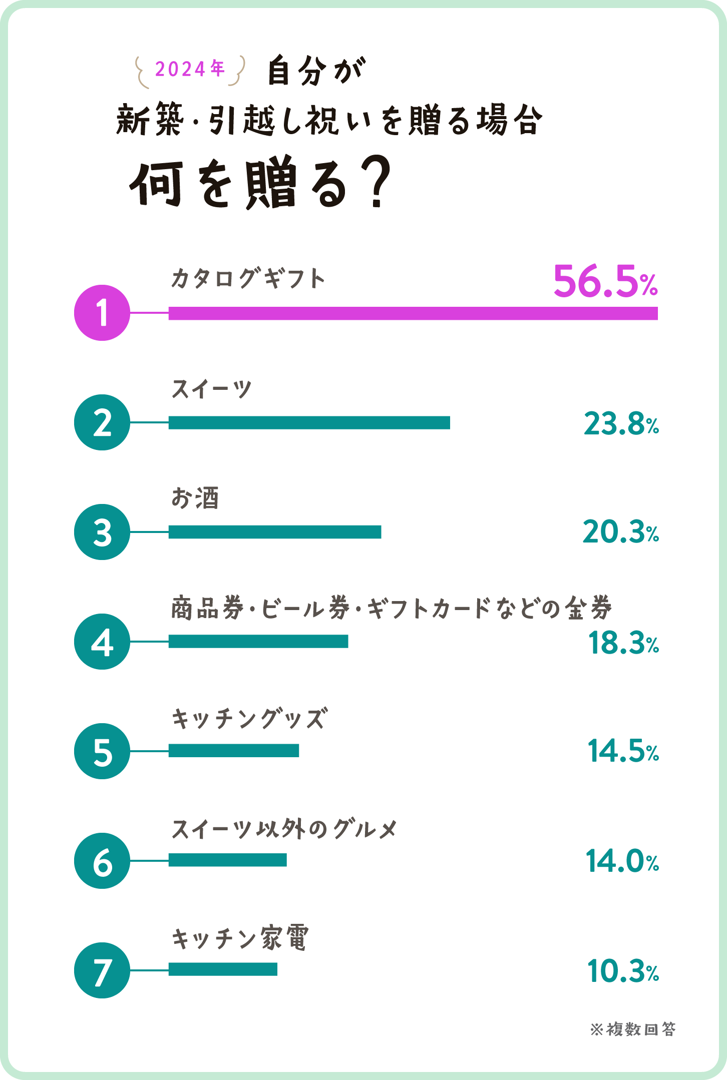 グラフ画像：自分が新築・引越し祝いを贈るなら何を贈る？ベスト7