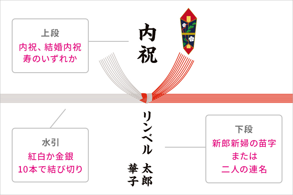 のし紙画像：紅白10本の結び切り水引。右上に熨斗マーク。水引上には筆文字で「内祝」そこに吹き出しで「上段／内祝、結婚内祝、寿のいずれか」と補足。水引下には「リンベル太郎　華子」と新郎新婦の連名が書かれている。そこに吹き出しで「下段／新郎新婦の苗字または二人の連名」と補足