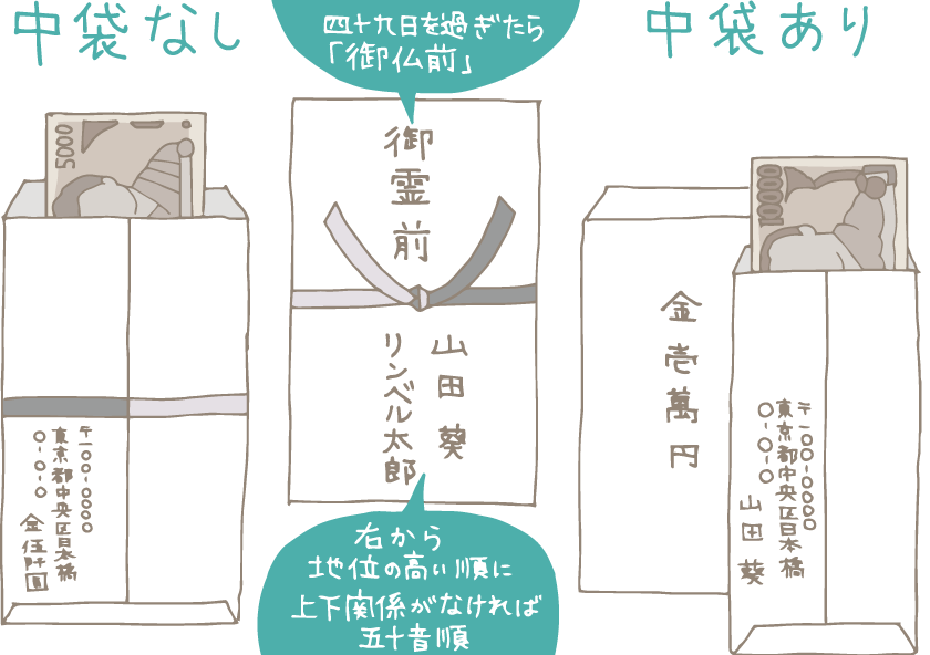 図解：左／中袋なし香典袋の裏面。5000円札が顔が見える向きで入っていて、左下に住所と「金伍阡圓」と書かれている。中／香典袋の表面。黒白結び切り水引の上に「御霊前」吹き出しで「四十九日を過ぎたら「御仏前」」と書かれている。水引下に名前、右から連名で山田葵、リンベル太郎。吹き出しで「右から地位の高い順に、上下関係がなければ五十音順」と書かれている。右／中袋ありの香典袋。表面には「金壱萬円」裏面には、顔が見える向きに一万円札が入り、左下に住所と氏名が書かれている。