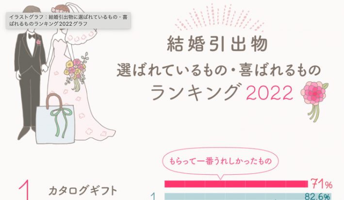 もらってうれしい結婚引出物ランキング　2022