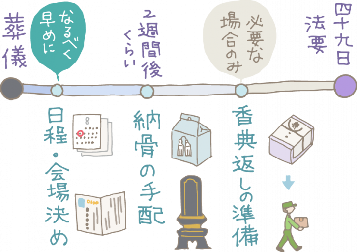 四十九日法要とは？葬儀や香典返しの準備・してはいけないことについて解説