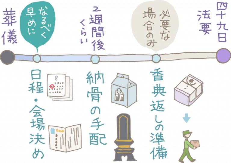 四十九日法要とは？葬儀や香典返しの準備・してはいけないことについて解説