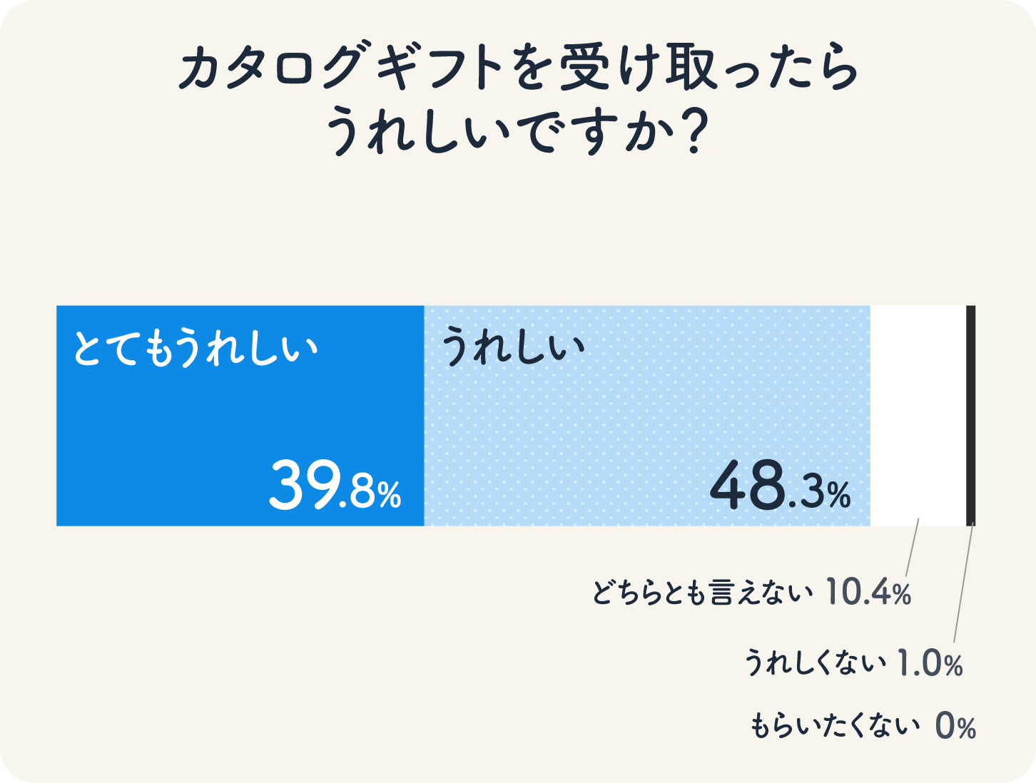 横向き積み上げ棒グラフ画像：カタログギフトを受け取ったらうれしいですか？