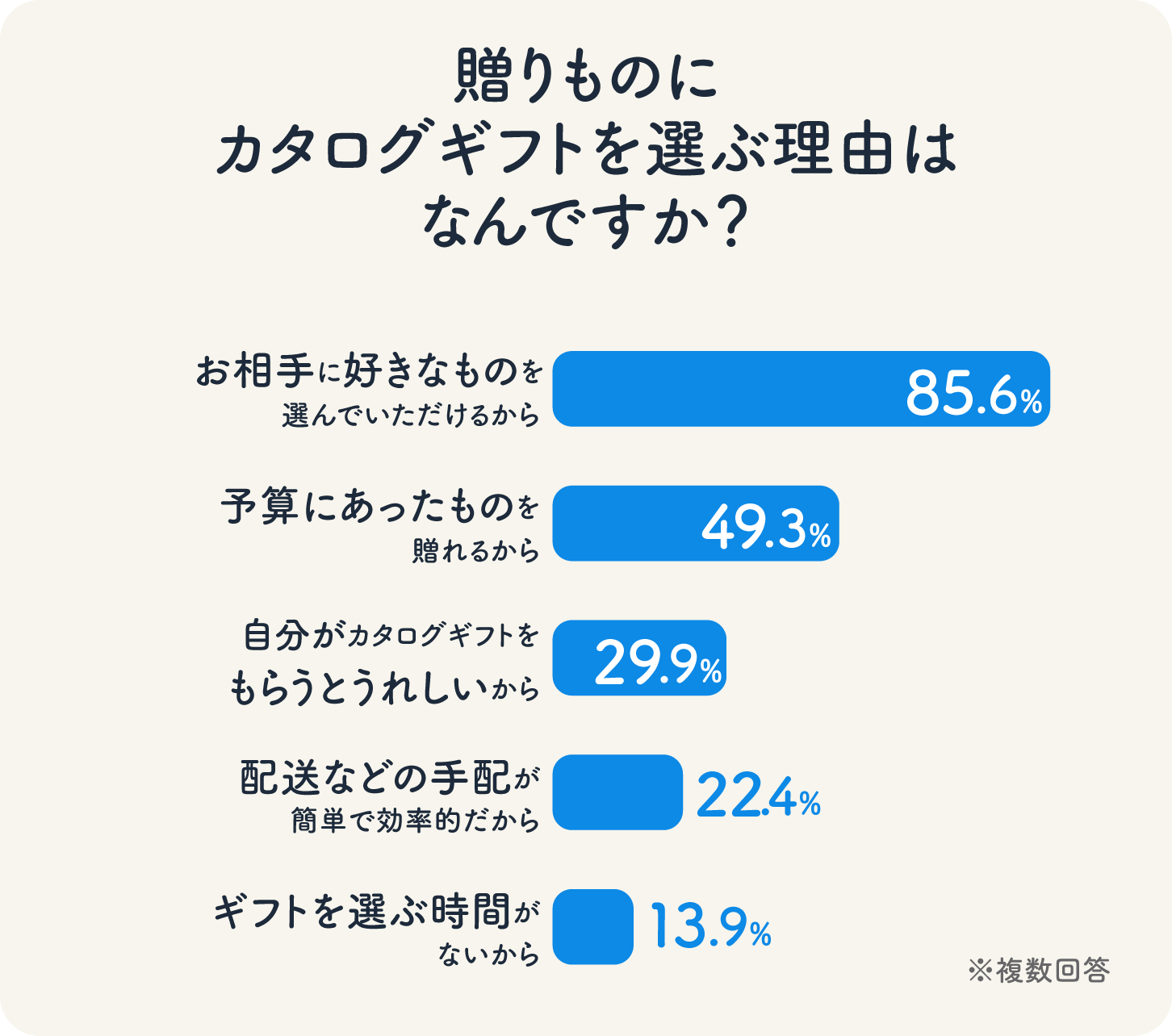 横向き棒グラフ画像：
「贈りものにカタログギフトを選ぶ理由はなんですか？」