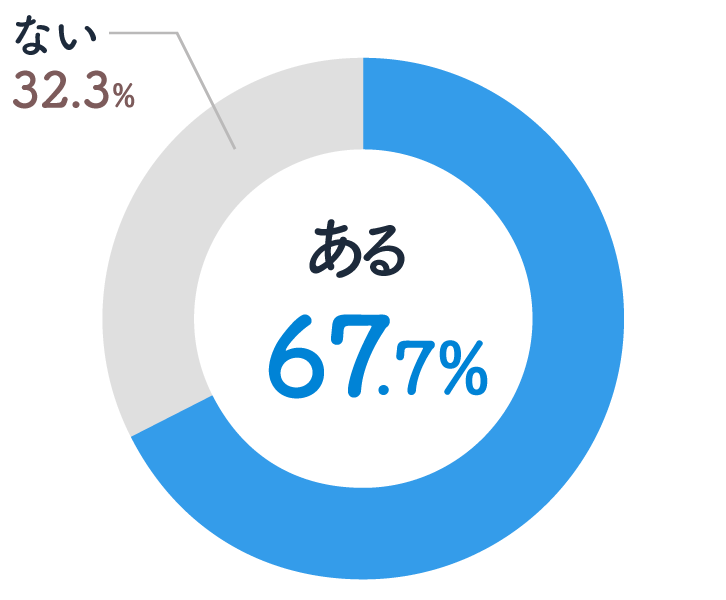 円グラフ画像：ある67.7%、ない32.3%