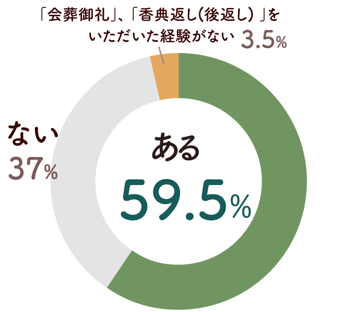 円グラフ画像:ある59.5%、ない37%、「会葬御礼」、 「香典返し(後返し) 」をいただいた経験がない3.5%