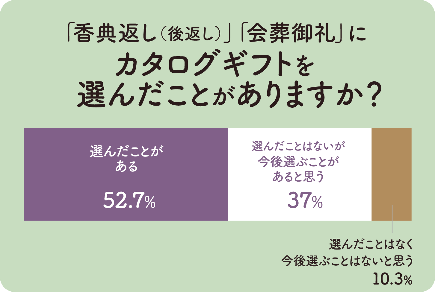 横向き積み上げ棒グラフ画像:「香典返し(後返し)」、「会葬御礼」にカタログギフトを選んだことがありますか? 選んだことがある52.7%、選んだことはないが、今後選ぶことがあると思う37%、選んだことはなく、今後選ぶことはないと思う10.3%