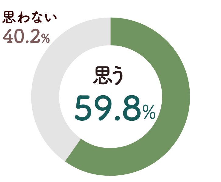 円グラフ画像:思う59.8%、思わない40.2%
