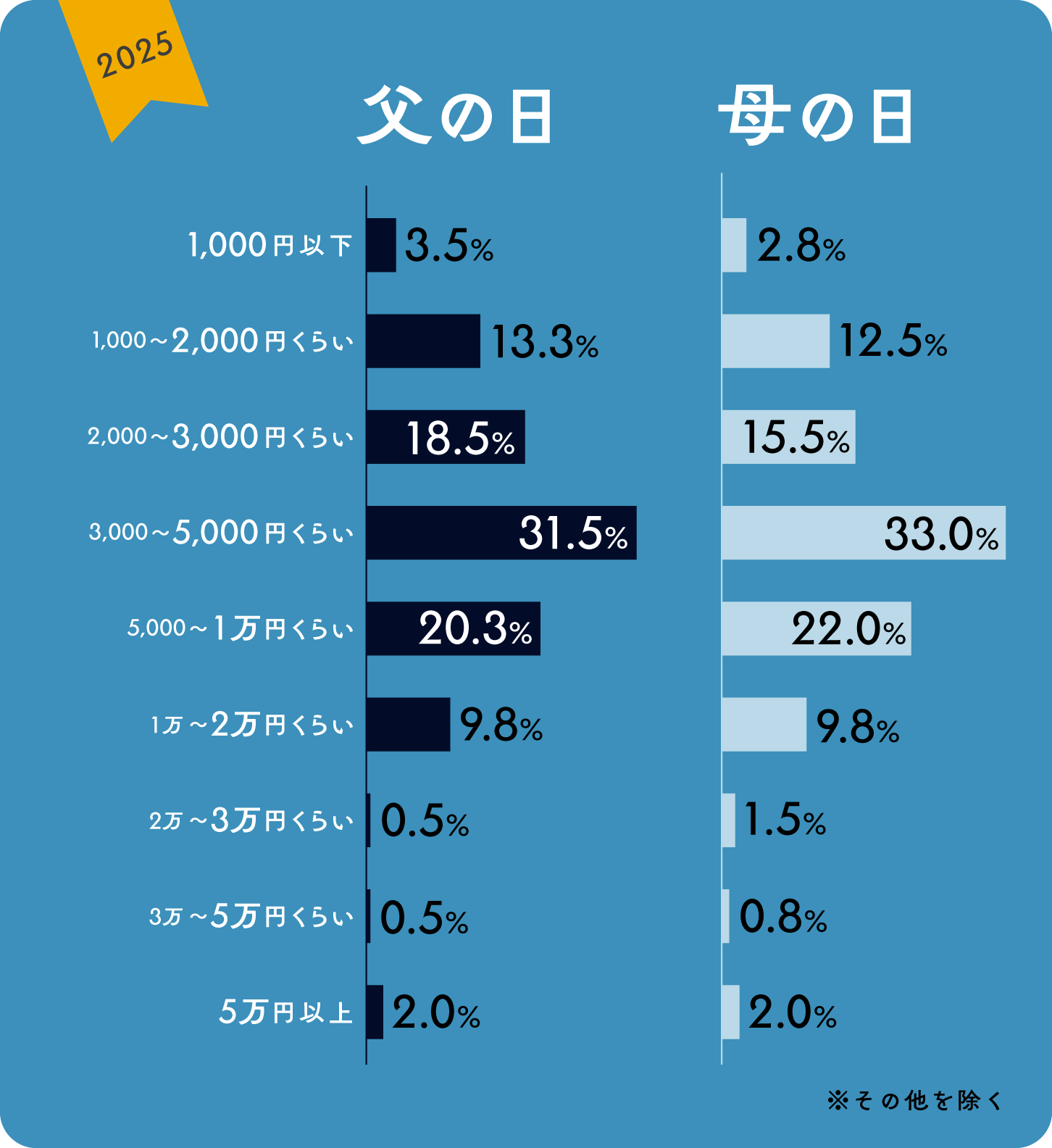 グラフ画像:父の日ギフトの予算と母の日ギフトの予算の比較