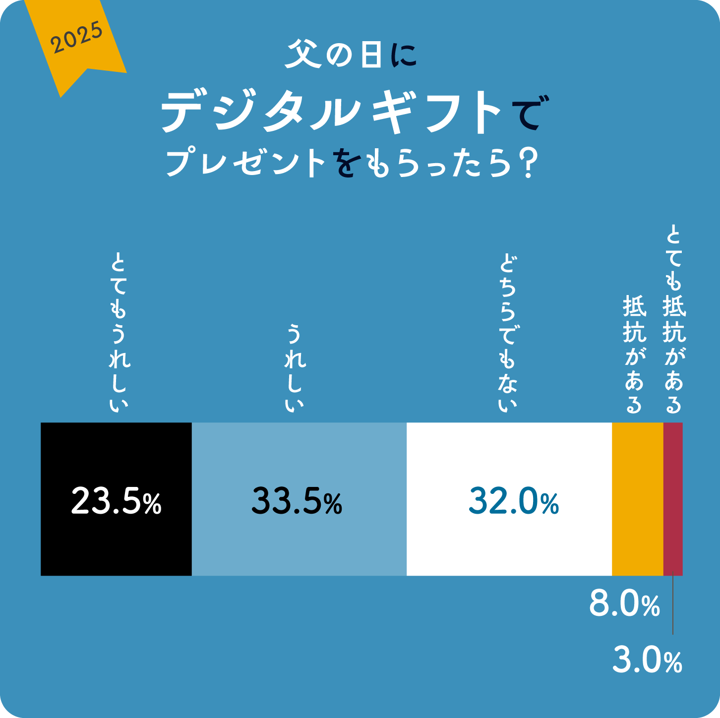 グラフ画像:父の日のデジタルギフトで婦連銭とをもらったらどう思う?