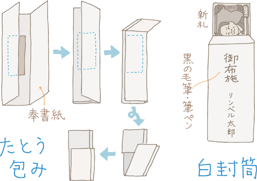 イラスト：たとう包みでお金を包む手順と白封筒の表書き、お金を入れる向きの図解