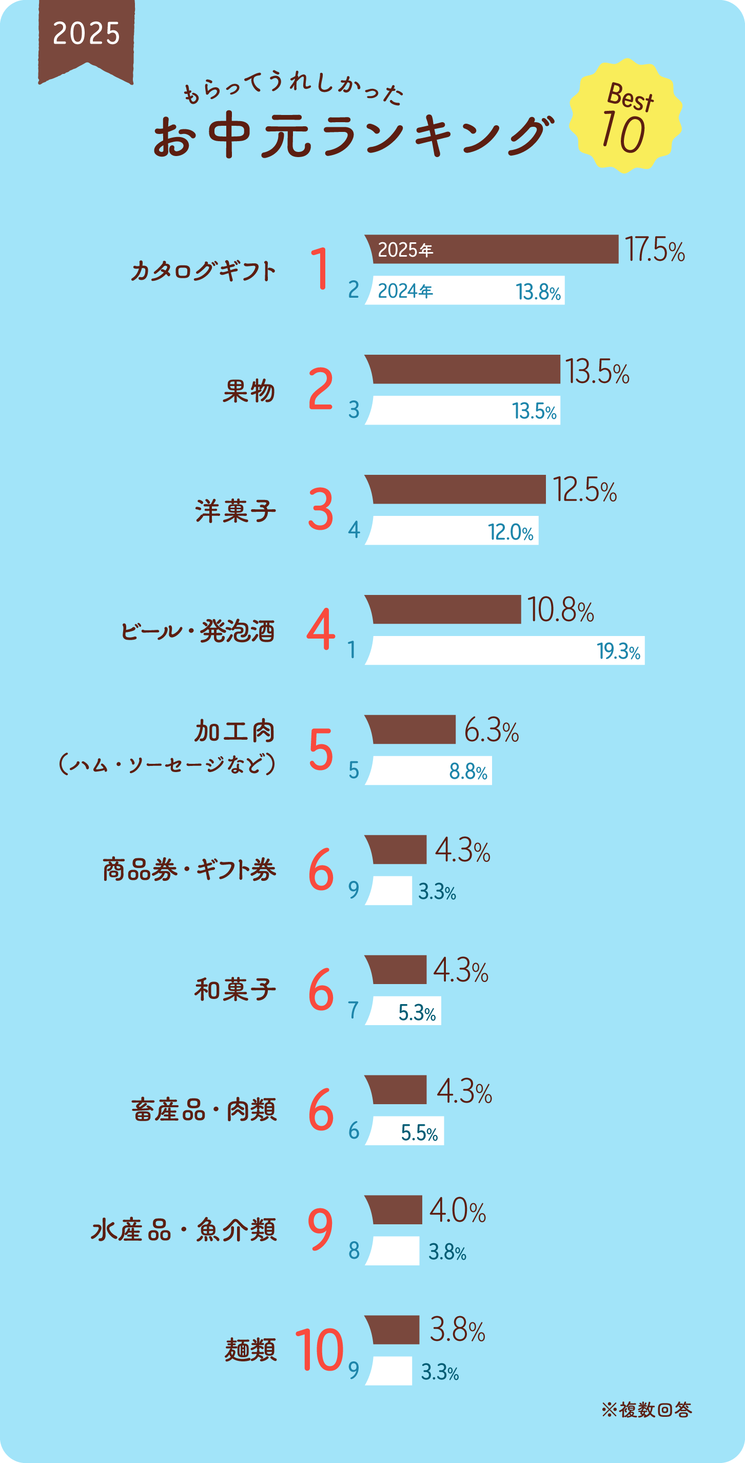 グラフ画像:2025年 もらってうれしかったお中元ランキング ベスト10