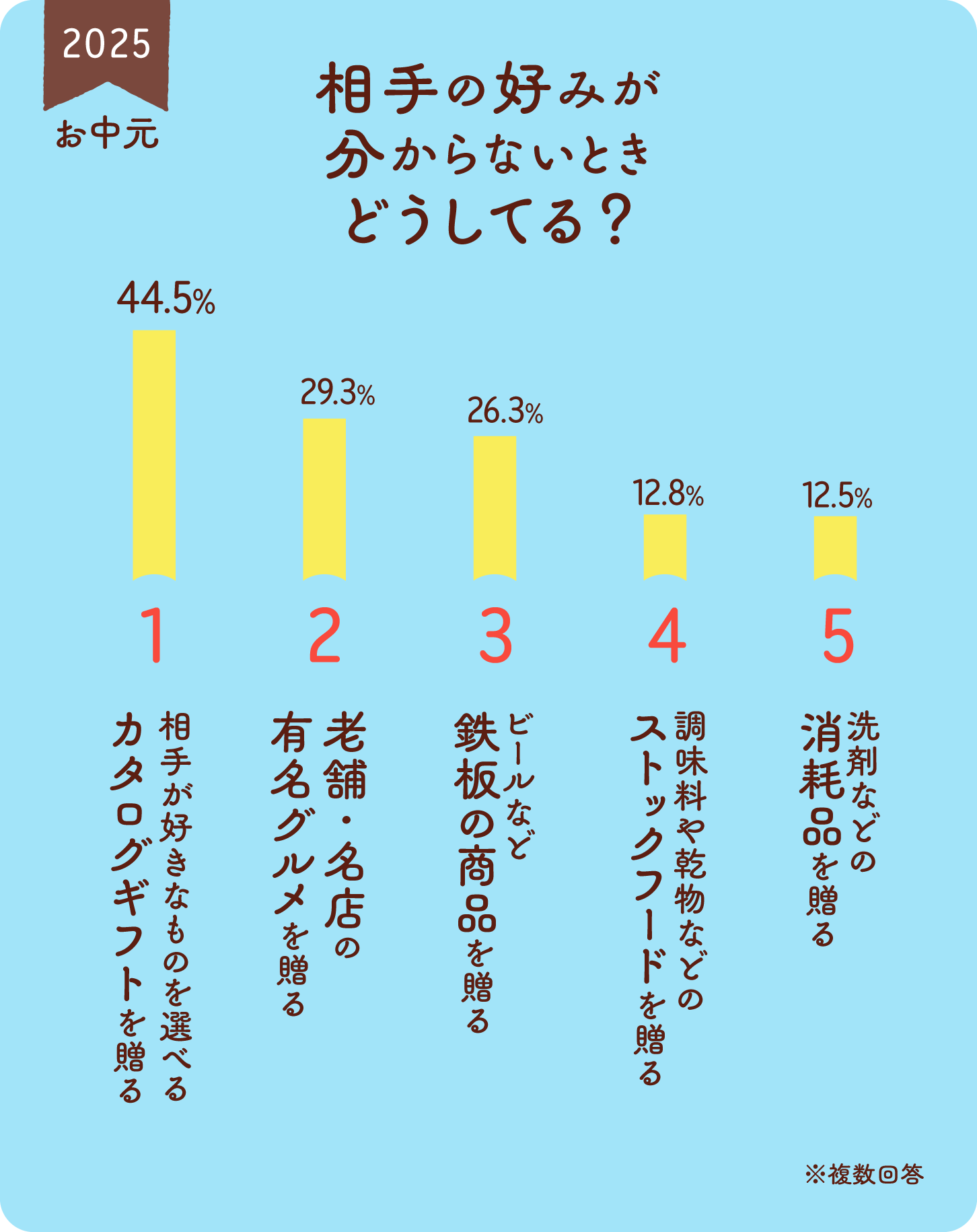 グラフ画像:2025年お中元/相手の好みが分からないときどうしてる?ベスト5