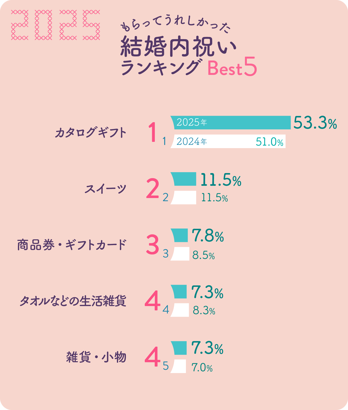 グラフ画像:2025年もらってうれしかった結婚内祝いランキングBest5