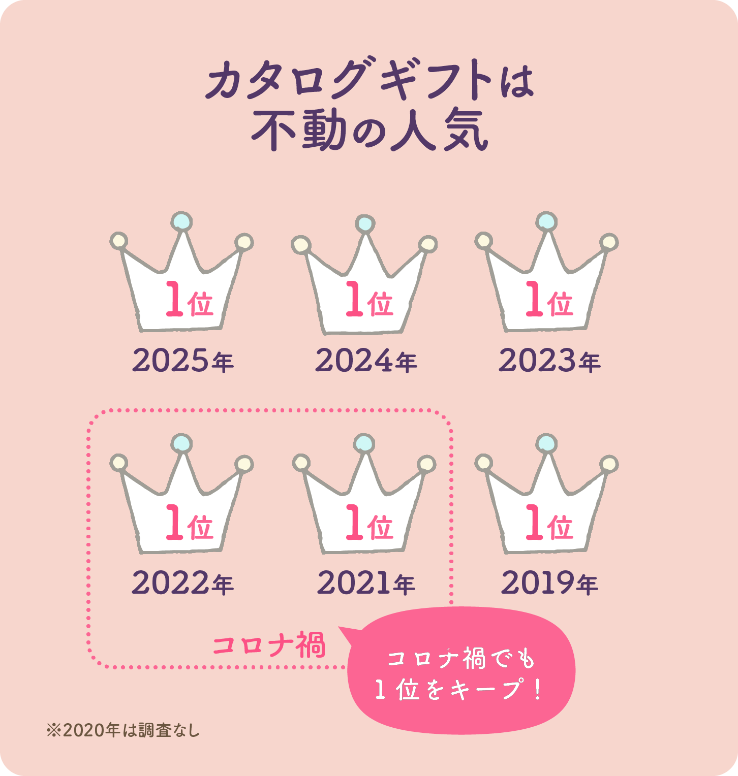 図解:カタログギフトは不動の人気