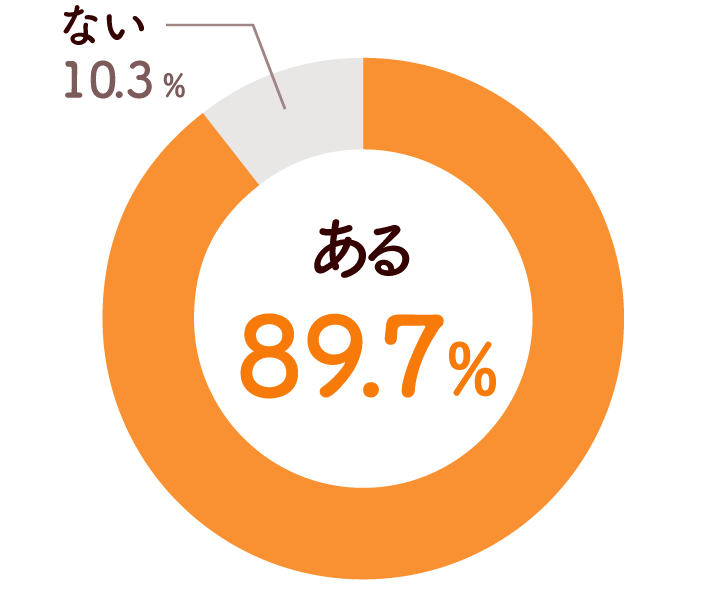 円グラフ画像：ある89.7%、ない10.3%
