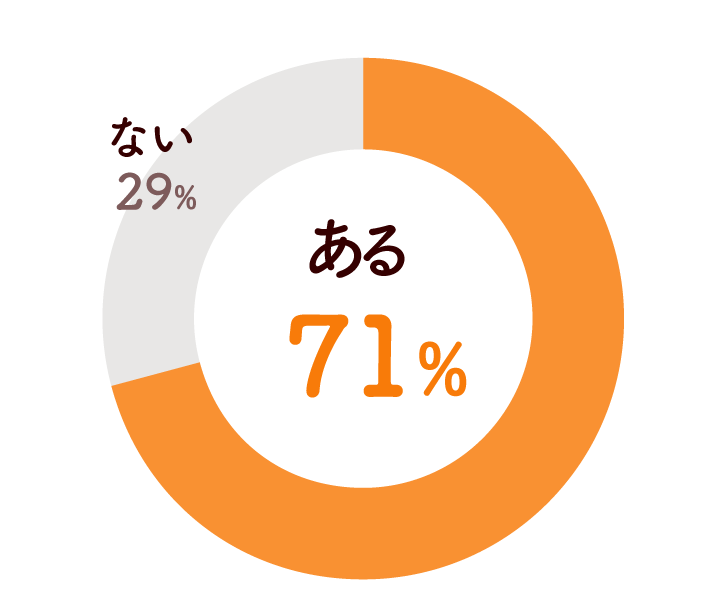 円グラフ画像：ある71%、ない29%