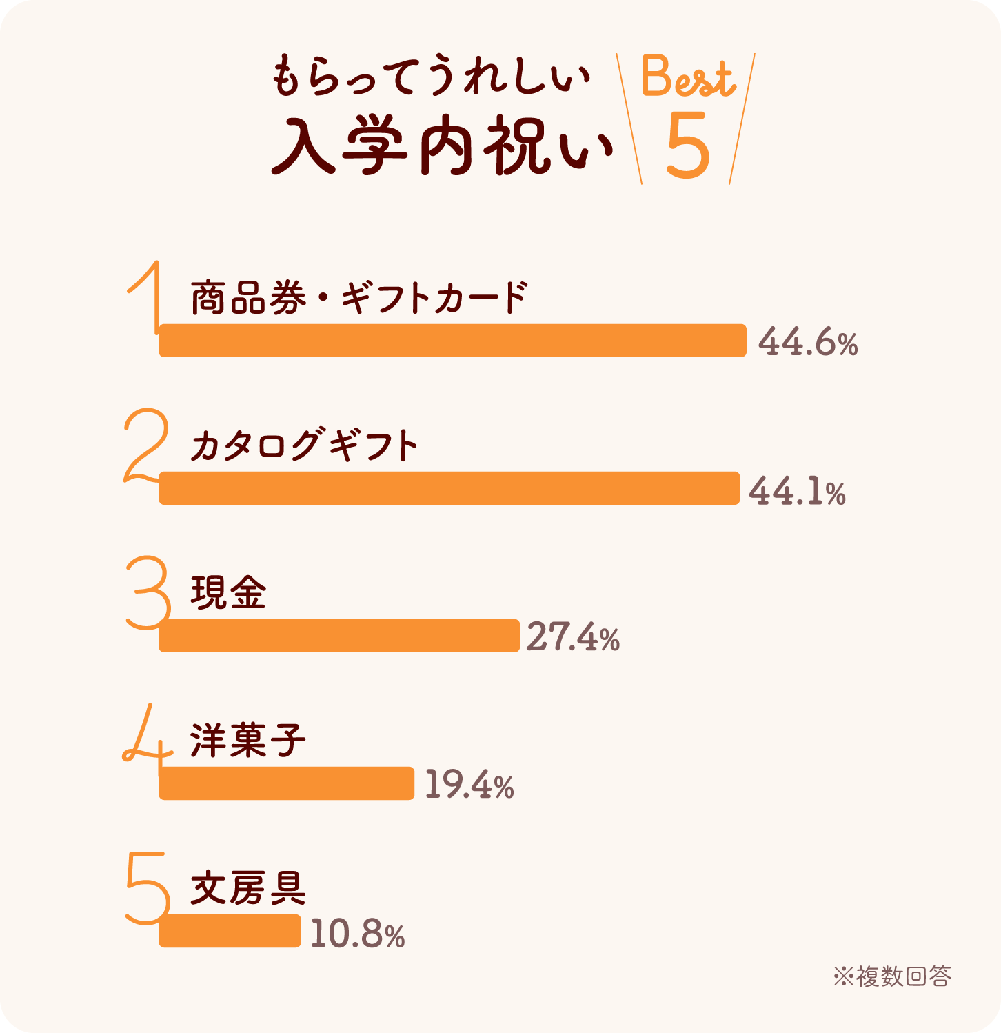 グラフ画像：もらってうれしい入学内祝いBest5