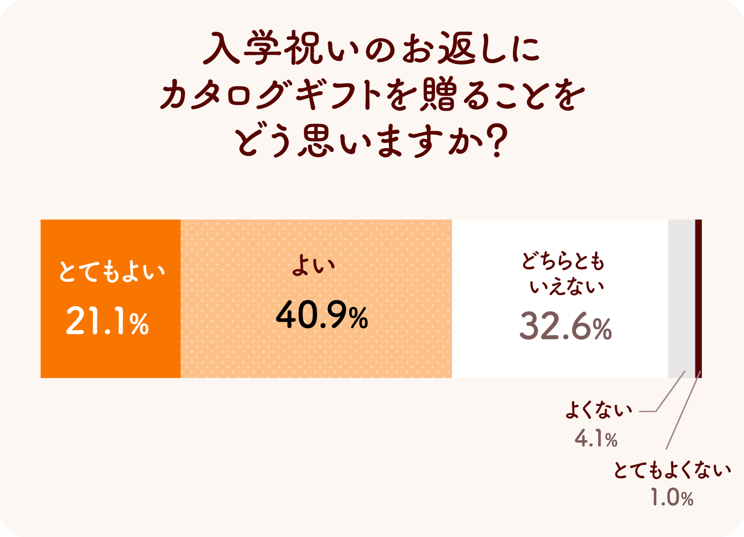 グラフ画像：入学祝いのお返しにカタログギフトを贈ることをどう思いますか？