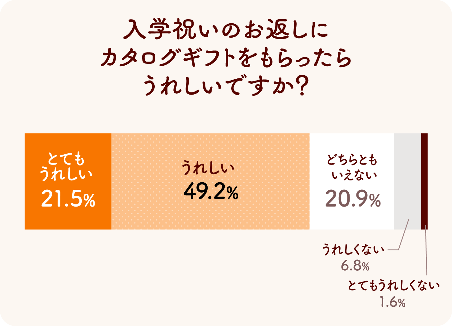 グラフ画像：入学祝いのお返しにカタログギフトをもらったらうれしいですか？