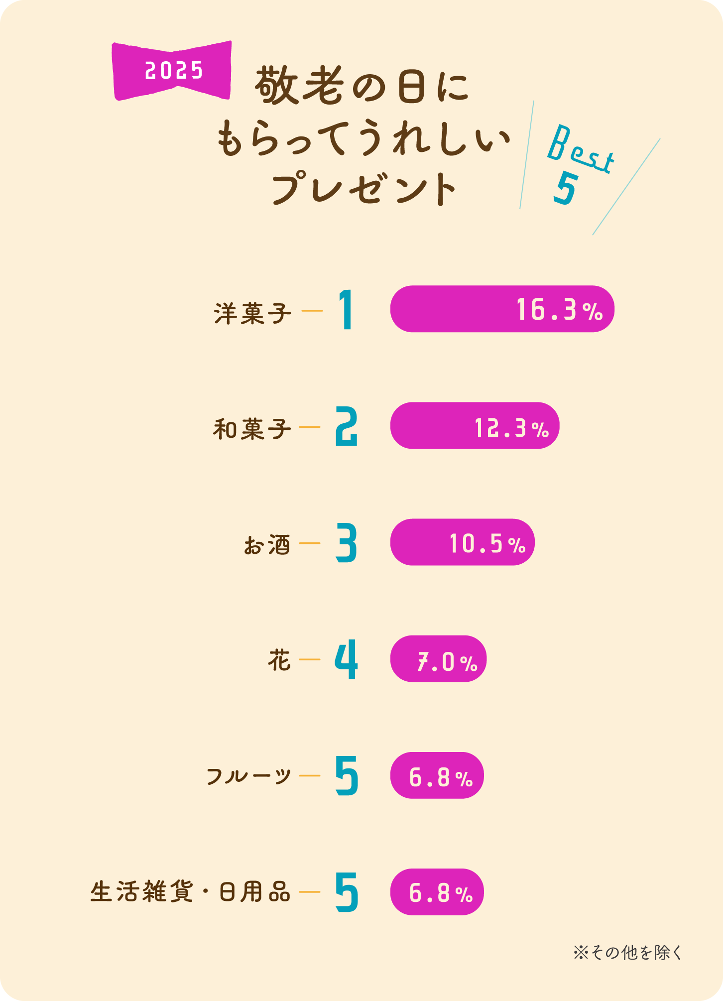 グラフ画像:2025敬老の日にもらってうれしいプレゼントBest5