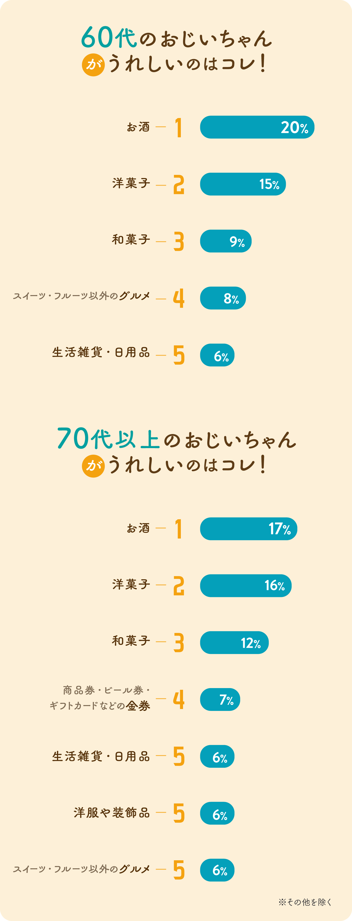 グラフ画像:60代のおじいちゃんが嬉しいのはこれ!Best5、70代以上のおじいちゃんが嬉しいのはこれ!Best5