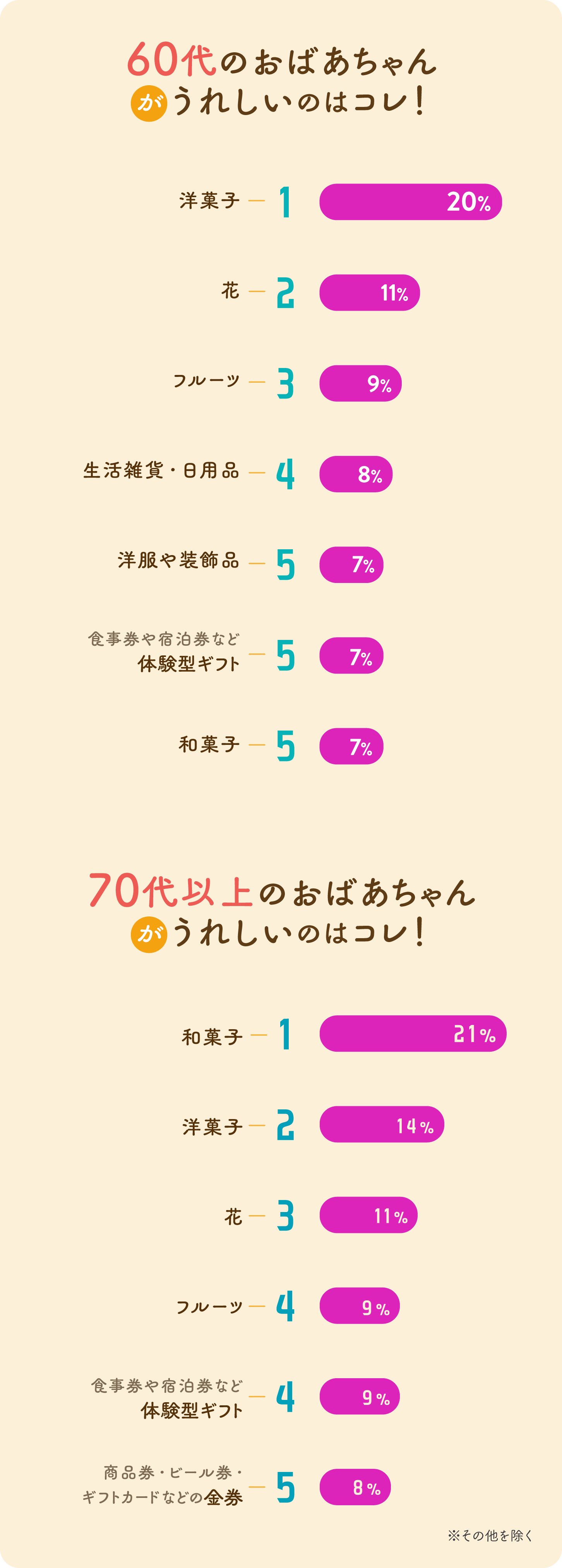 グラフ画像:60代のおばあちゃんが嬉しいのはこれ!Best5、70代以上のおばあちゃんが嬉しいのはこれ!Best5