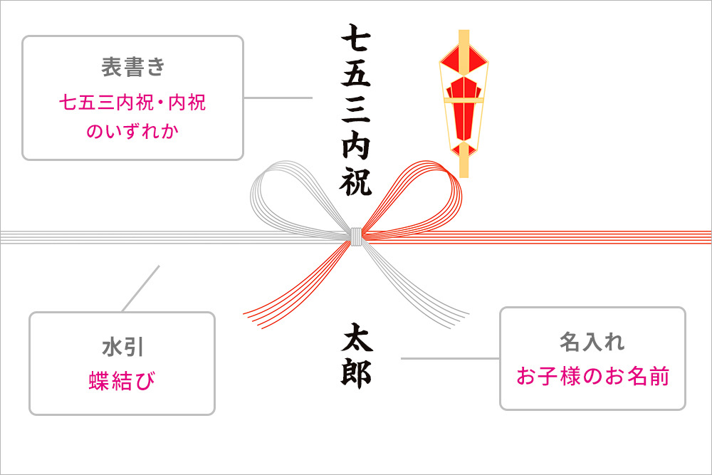 のし紙画像：赤白蝶結び水引の右上に熨斗マーク、水引中央上に表書き「七五三内祝」(吹き出しで補足説明：表書き：七五三内祝・内祝のいずれか）、水引中央下には名入れ「太郎」(吹き出しで補足説明：お子さまのお名前）