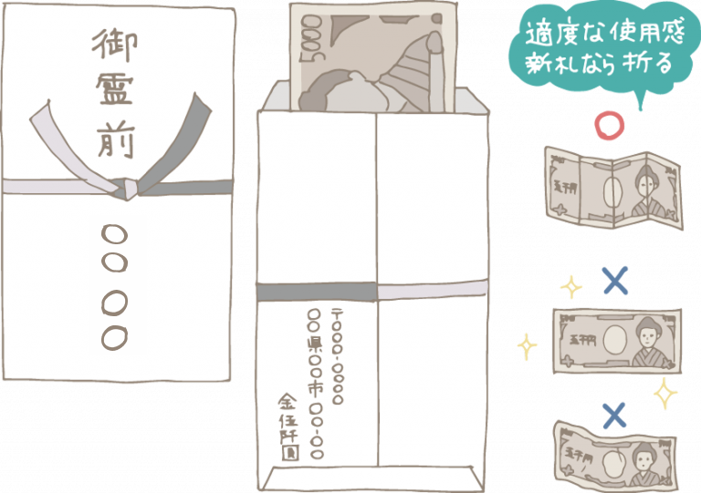 イラスト：中袋なし・黒白結び切り水引がプリントされた簡易な香典袋。左から、香典袋の表(水引上に御霊前、下に名前、山田　葵と書いてある）　、香典袋の裏（5,000円札の肖像画が上になるよう入っていて、袋の左下に郵便番号、住所と金伍阡圓、と書かれている）、お札の適切な使用感の図解(上段に新札を四つ折りにした線が入ったもの=○、中断はピカピカの新札=×、下段はしわしわの旧札=×）