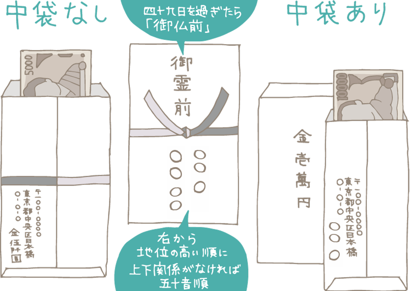 図解：左／中袋なし香典袋の裏面。5000円札が顔が見える向きで入っていて、左下に住所と「金伍阡圓」と書かれている。中／香典袋の表面。黒白結び切り水引の上に「御霊前」吹き出しで「四十九日を過ぎたら「御仏前」」と書かれている。水引下に名前、右から連名で山田葵、リンベル太郎。吹き出しで「右から地位の高い順に、上下関係がなければ五十音順」と書かれている。右／中袋ありの香典袋。表面には「金壱萬円」裏面には、顔が見える向きに一万円札が入り、左下に住所と氏名が書かれている。