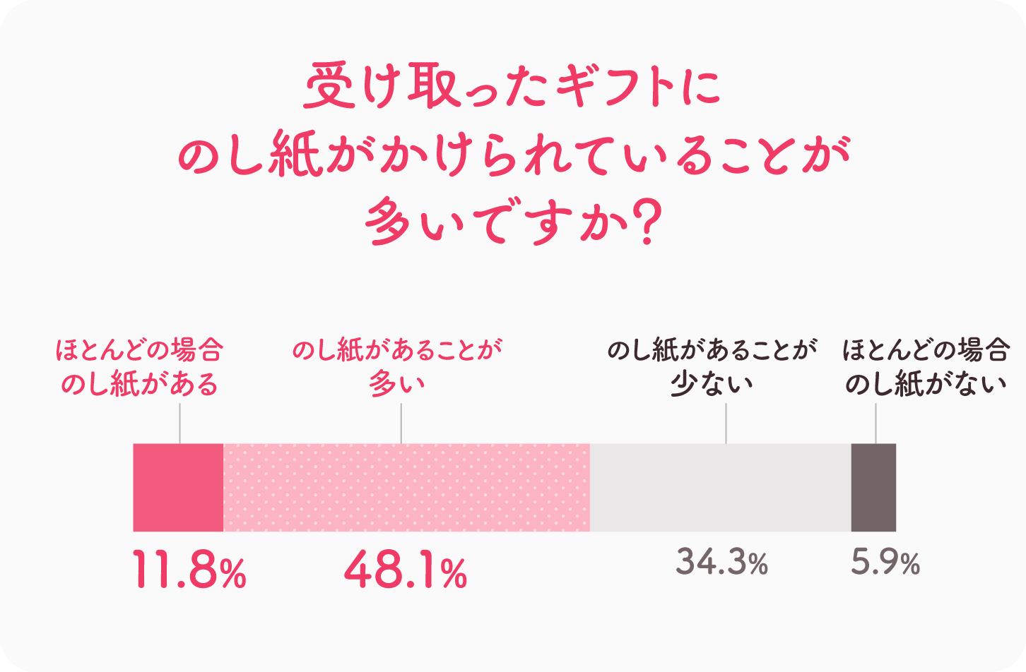 グラフ画像：受け取ったギフトにのし紙がかけられていることが多いですか？