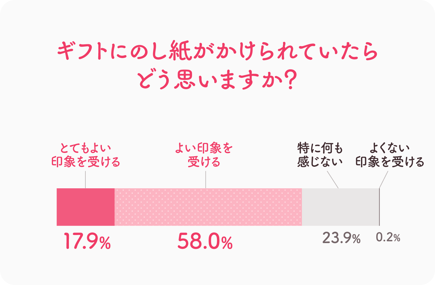 グラフ画像：ギフトにのし紙がかけられていたら、どう思いますか？