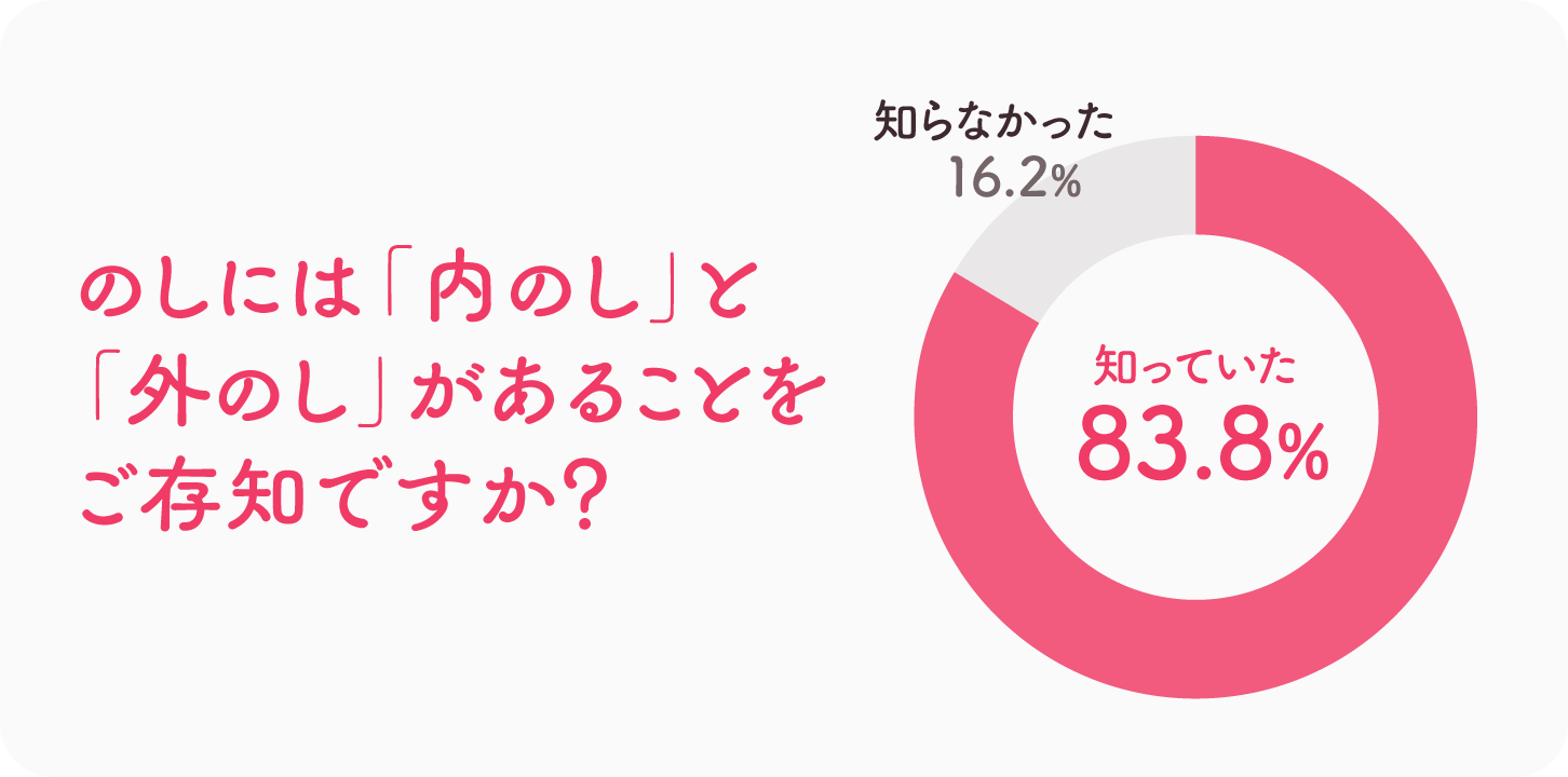 グラフ画像：のしには「内のし」と「外のし」があることをご存知ですか？