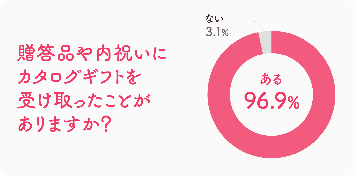 グラフ画像：贈答品や内祝いにカタログギフトを受け取ったことがありますか？