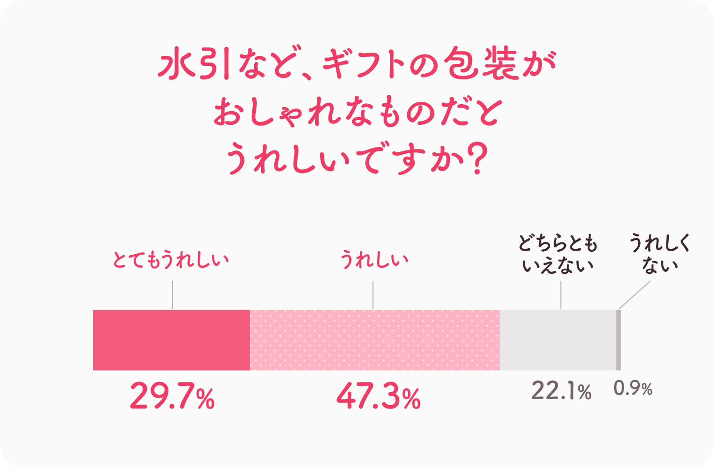 グラフ画像：水引など、ギフトの包装がおしゃれなものだとうれしいですか？