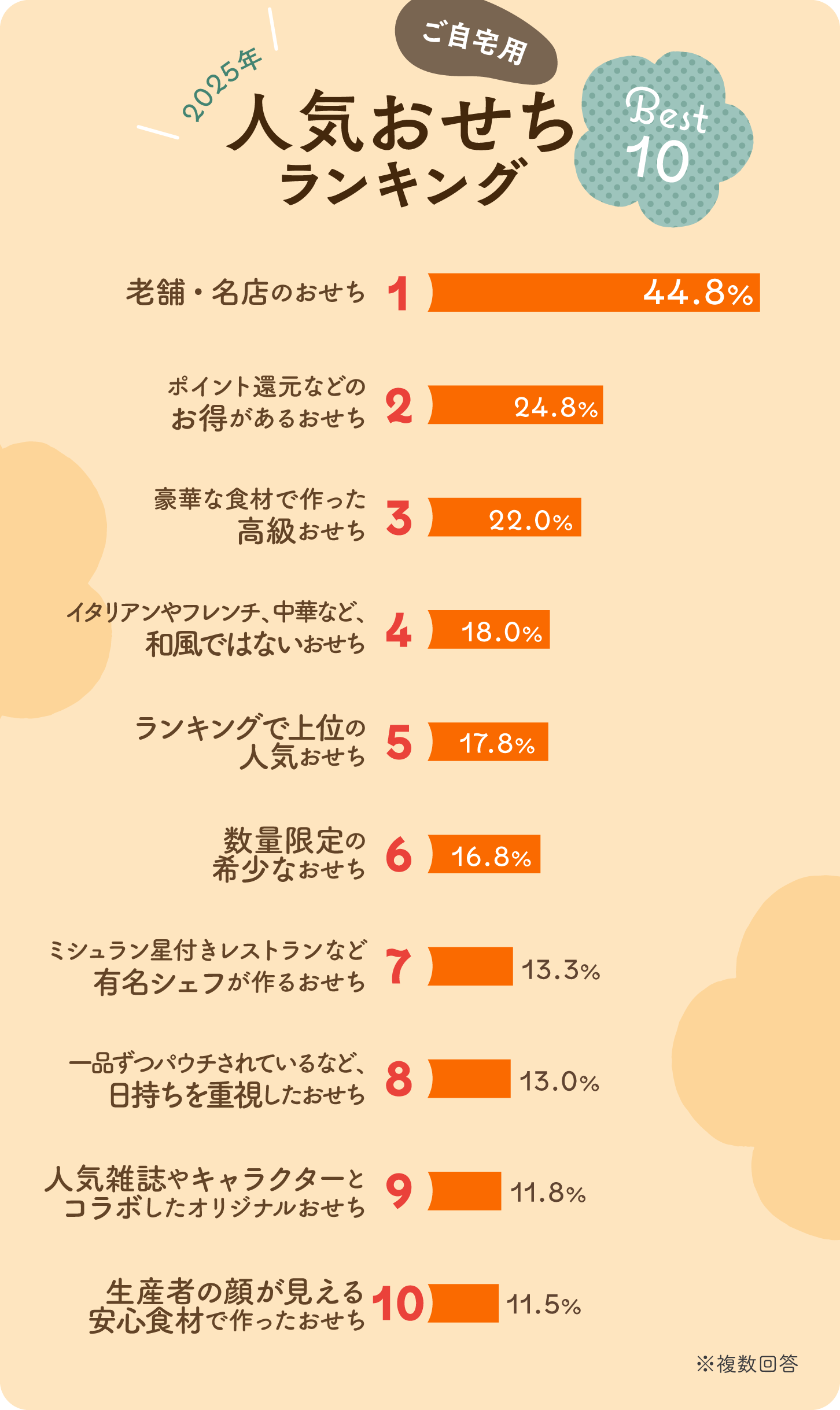グラフ画像：ご自宅用人気おせちランキング ベスト10
