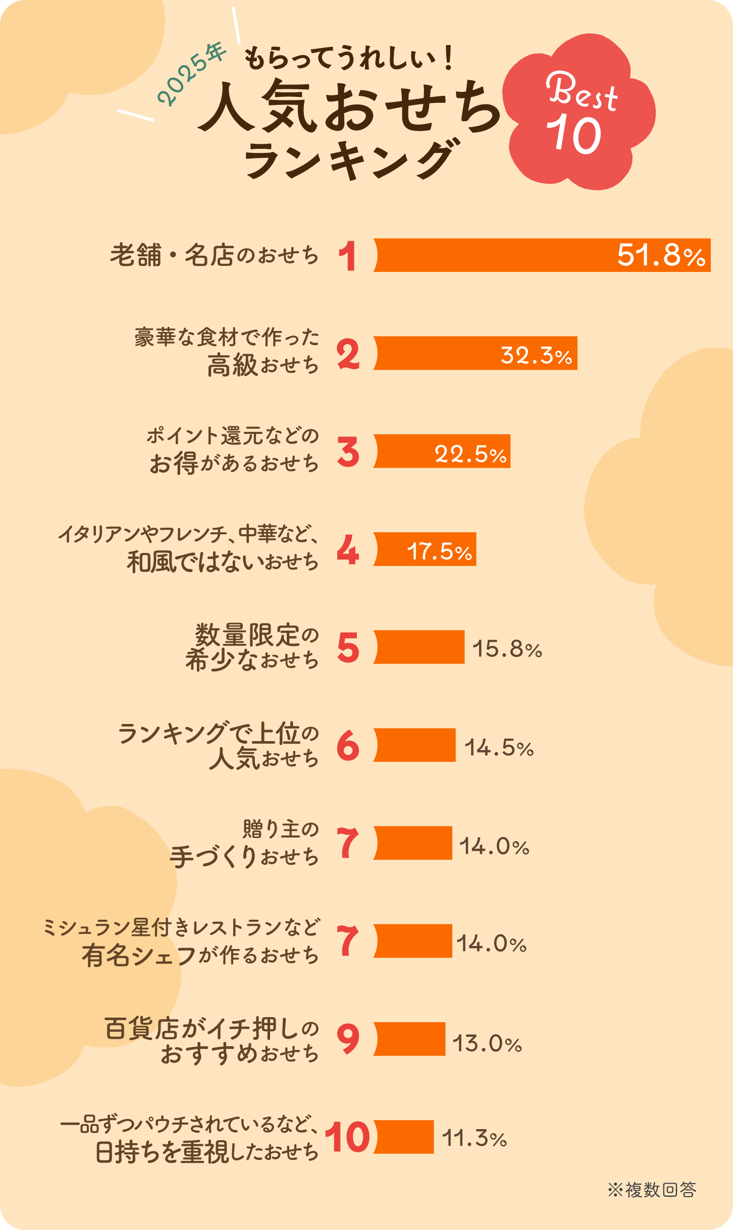グラフ画像：横向き棒グラフ「もらってうれしい！ 人気おせちランキング ベスト10」