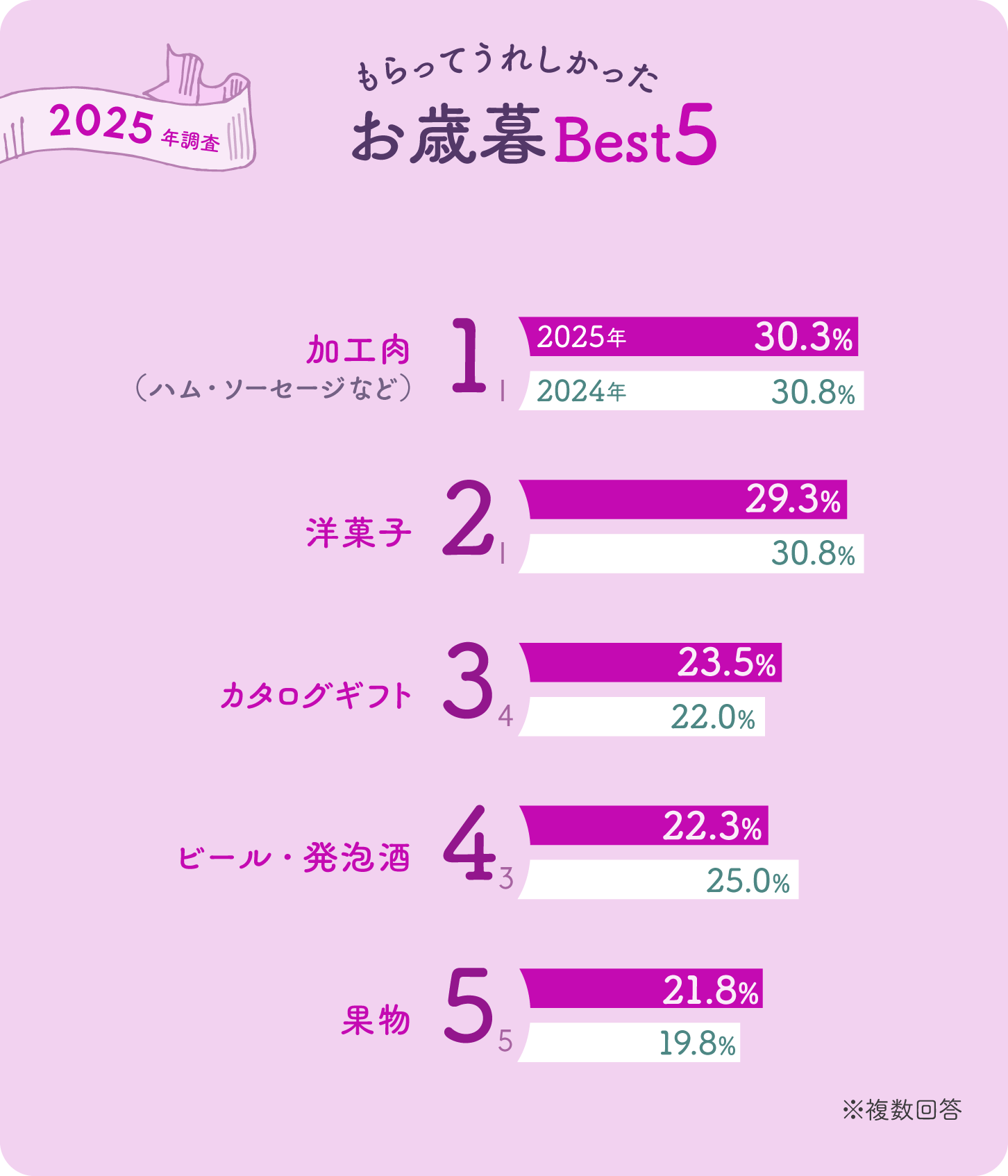 グラフ画像：2025年調査、もらってうれしかったお歳暮ベスト5