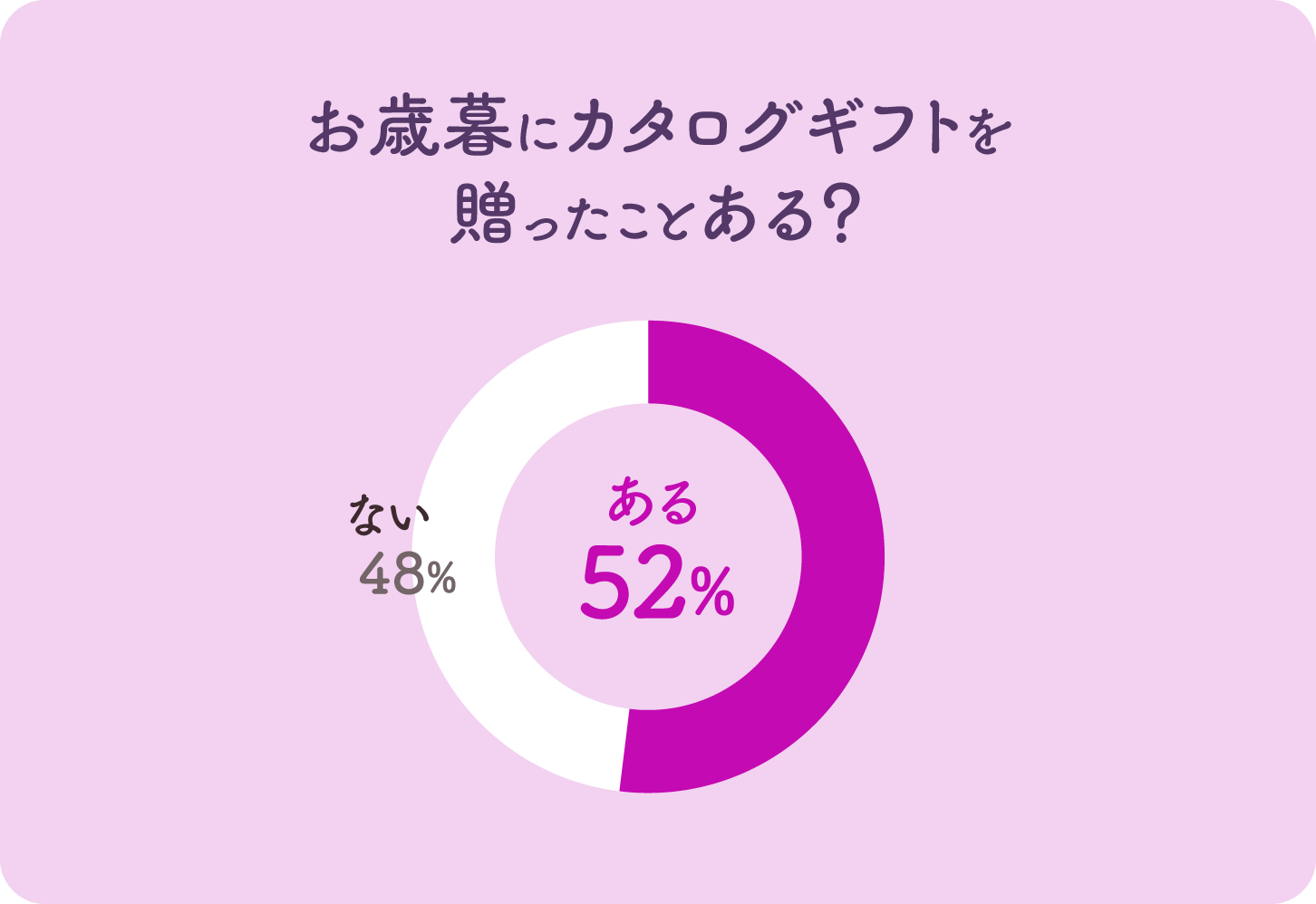 グラフ：お歳暮にカタログギフトを贈ったことある？