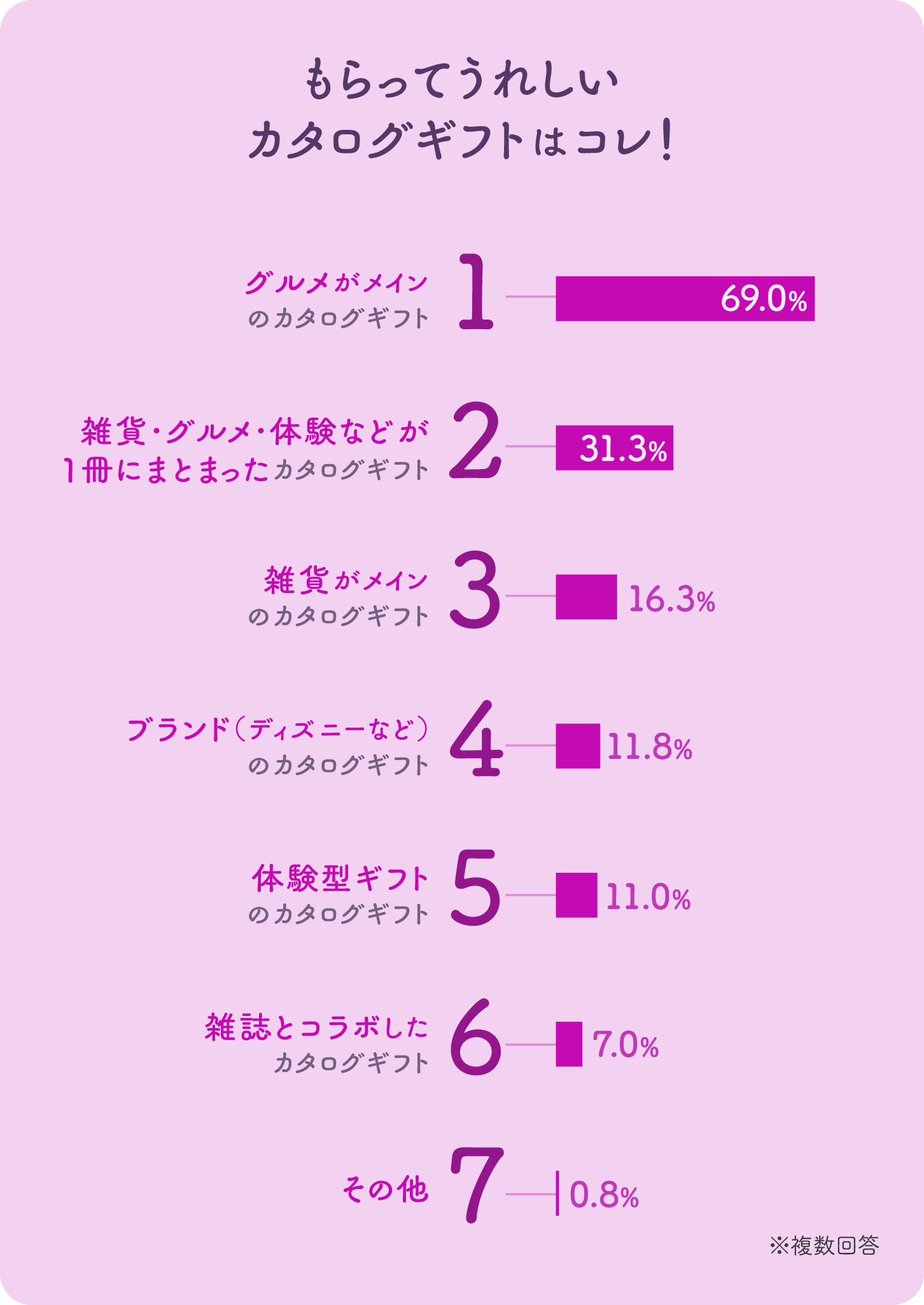 グラフ：もらってうれしいカタログギフトはコレ！