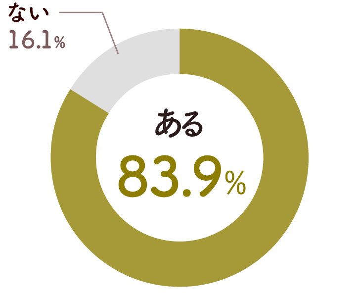 円グラフ:ある83.9%、ない16.1%