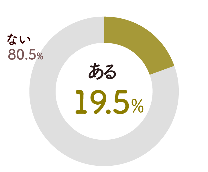 円グラフ:ある19.5%、ない80.5%