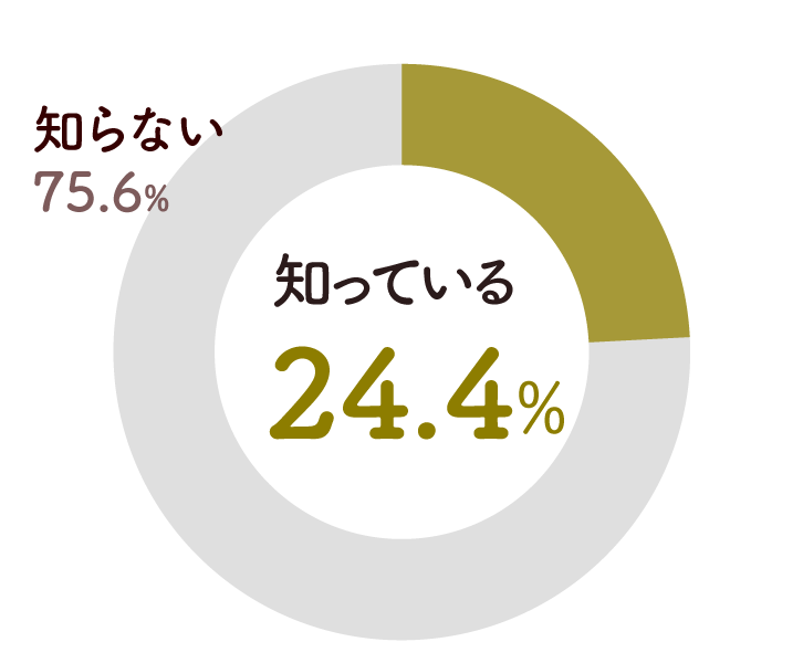 円グラフ:知っている24.4%、知らない75.6%