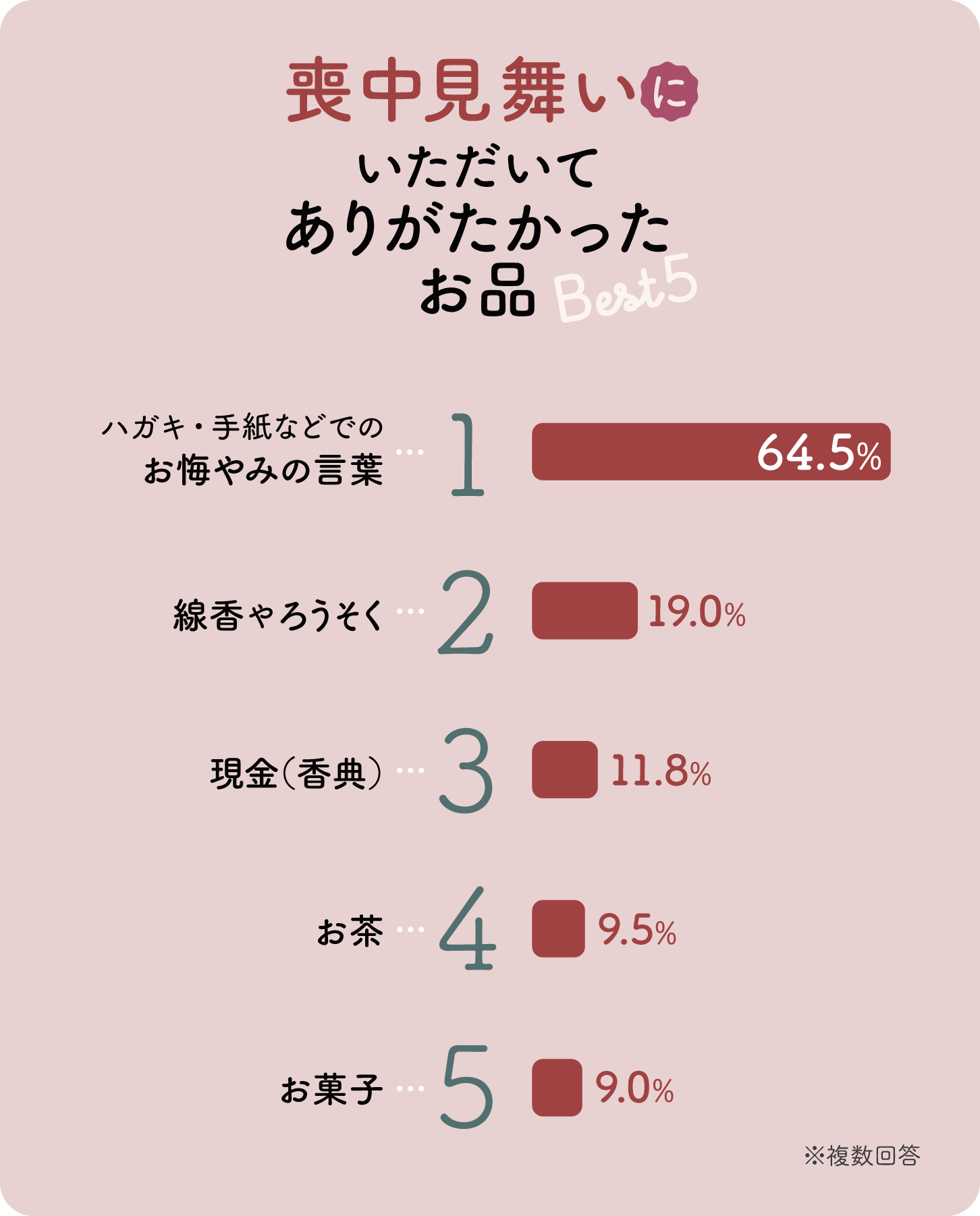 グラフ画像：喪中見舞いにいただいてありがたかったお品Best5