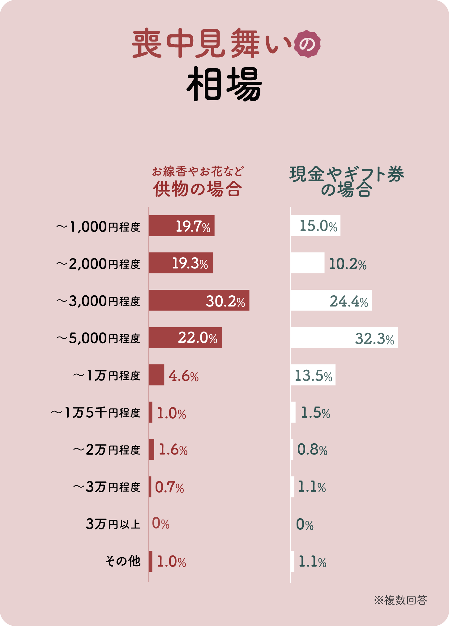 グラフ画像：喪中見舞いの相場
